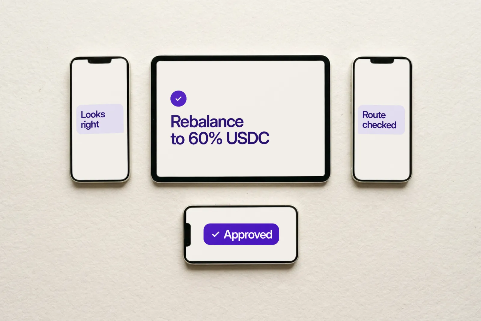 Three phones and a tablet laid out together. The tablet shows a ticked plan, Rebalance to 60% USDC; the phones read Looks right, Route checked and Approved.
